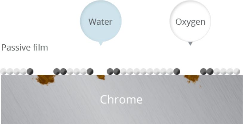 Stain hinders oxygen and chrome to amalgamate and cause rust image